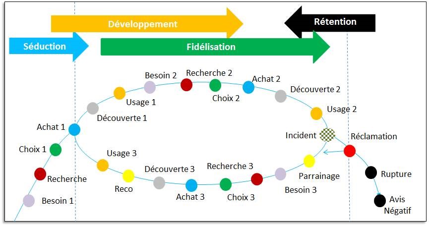 accompagnement du parcours client